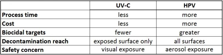 总结比较：UVC与HPV